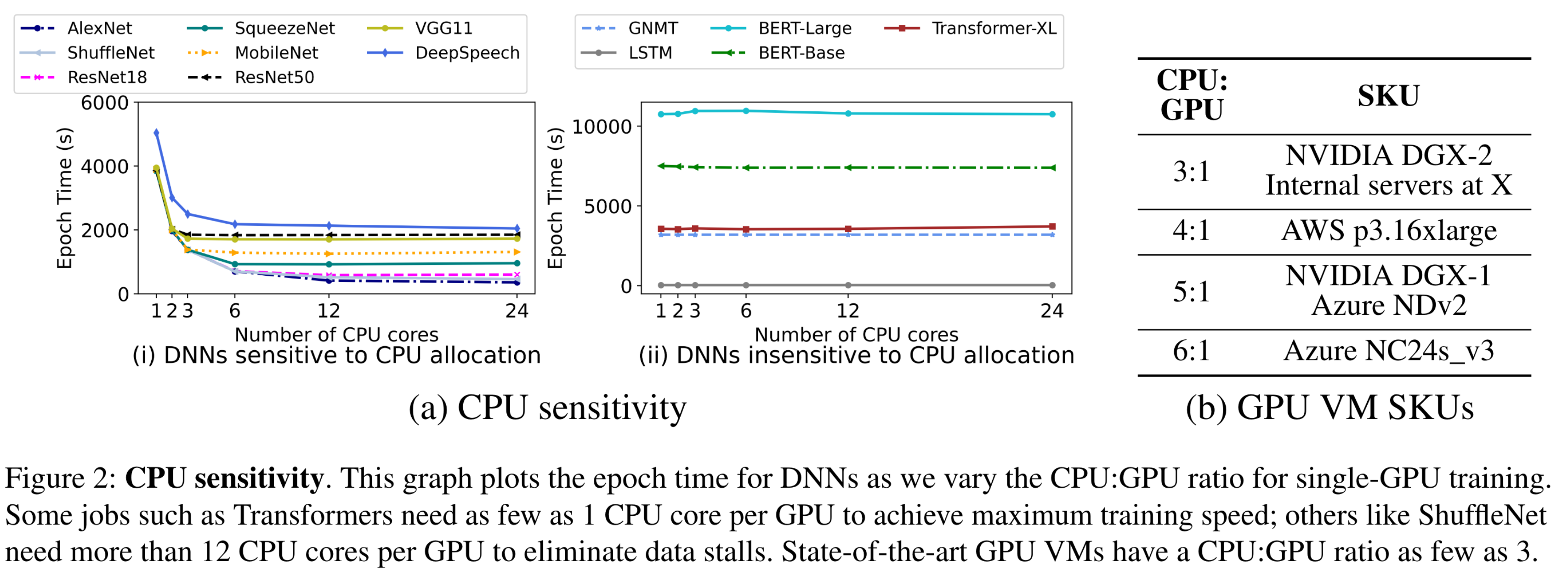 CPU Sensitivity